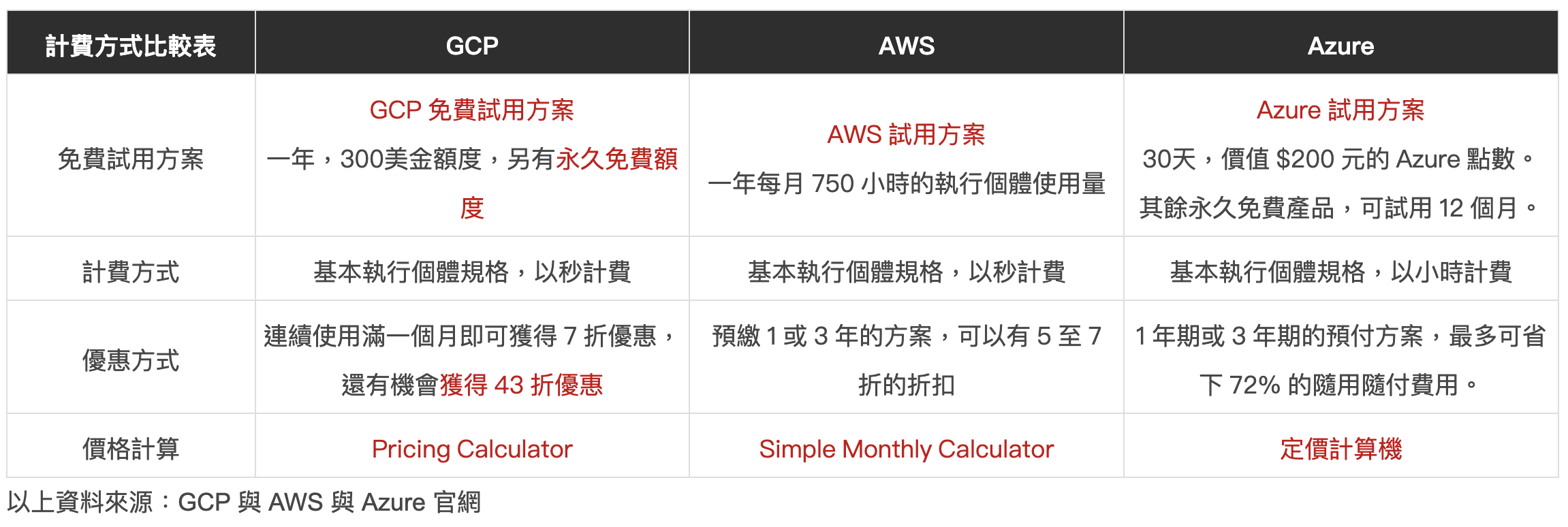 AWS、Azure、Google、阿里雲、IBM雲端代管服務– 諾新科技有限公司