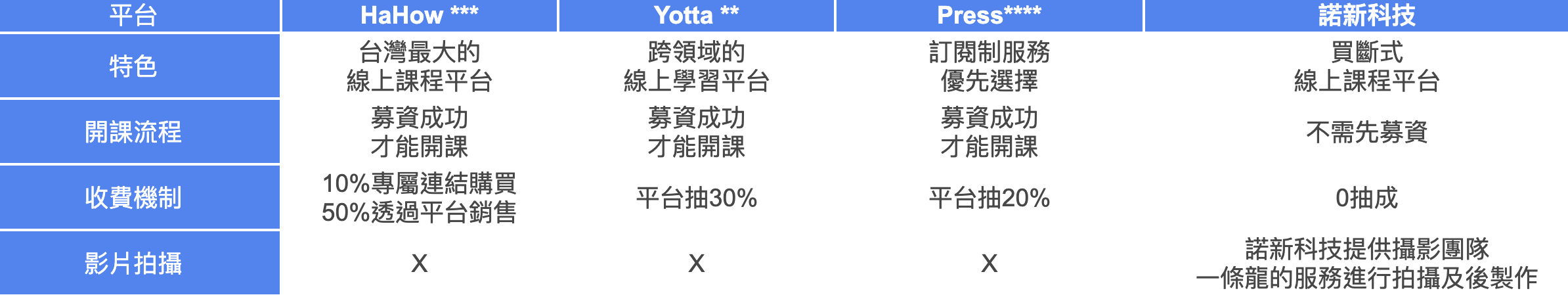線上課程平台 – 諾新科技有限公司