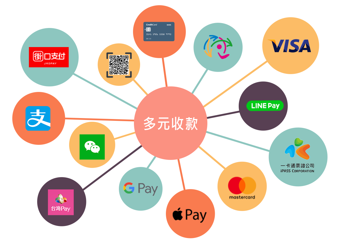 網路金流 – 諾新科技有限公司